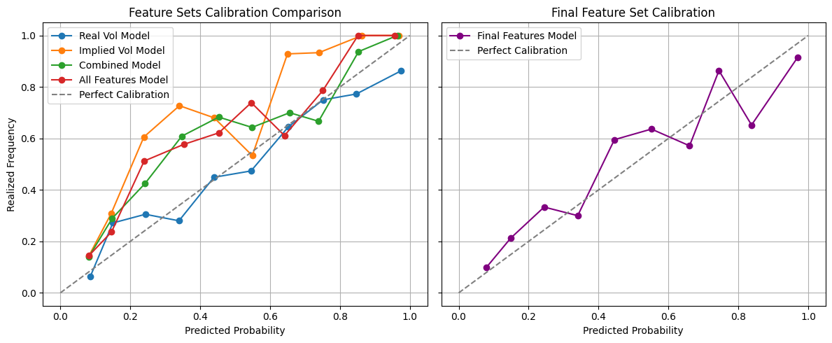 Calibration Curves