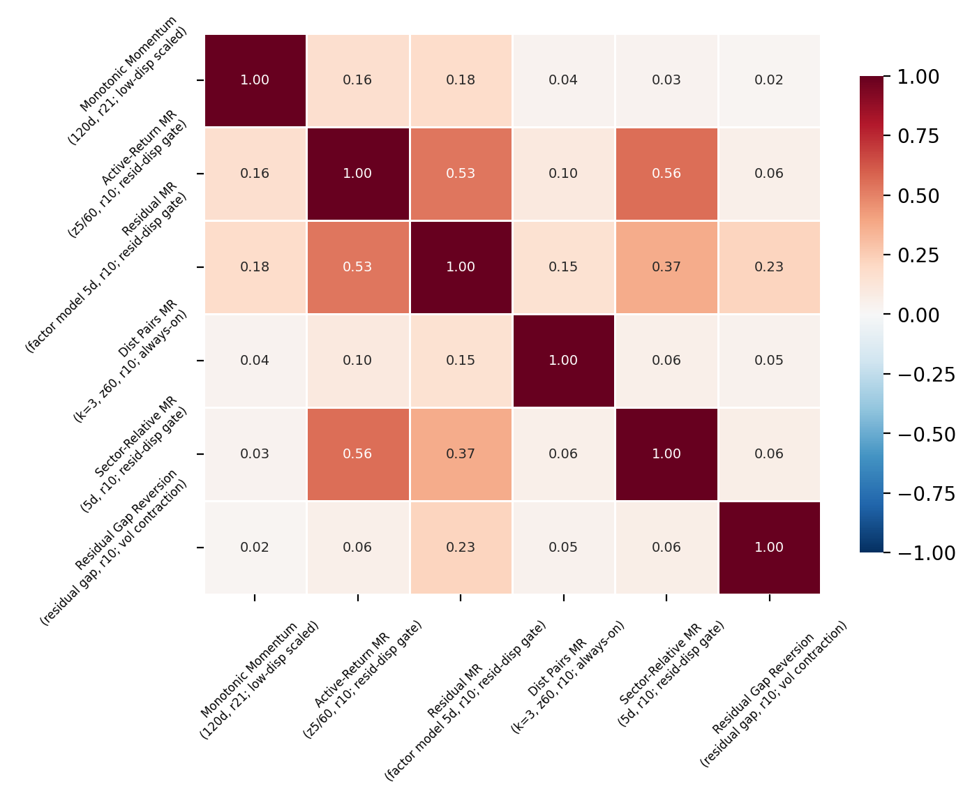 Returns Correlation Matrix